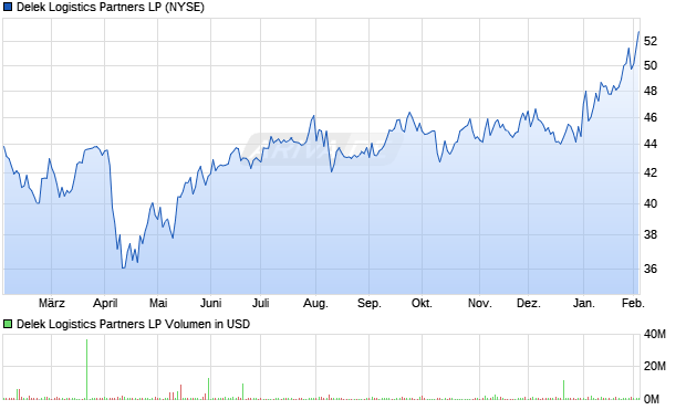 Delek Logistics Partners LP Aktie Chart