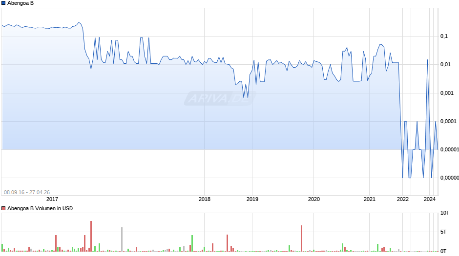 Abengoa B Chart