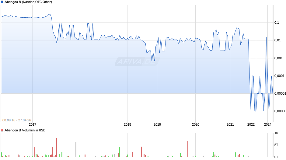 Abengoa B Chart