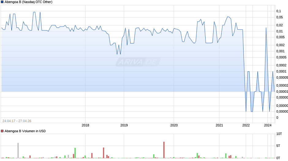 Abengoa B Chart