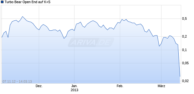 Turbo Bear Open End auf K+S [HypoVereinsbank/UniCredit] Chart