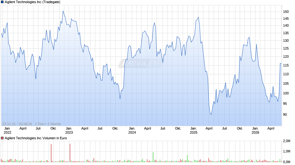 Agilent Technologies Chart