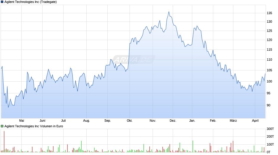 Agilent Technologies Chart