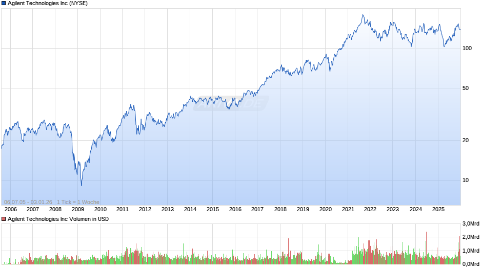 Agilent Technologies Chart