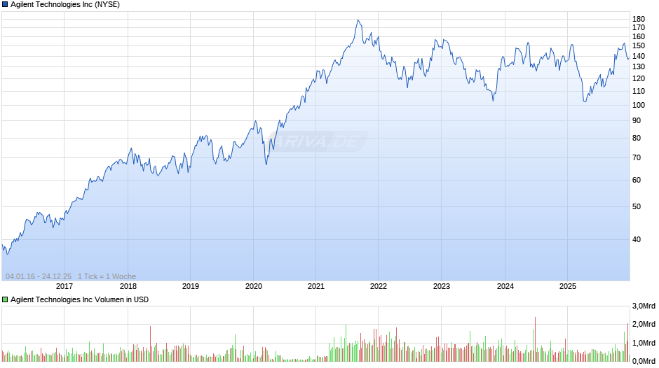 Agilent Technologies Chart