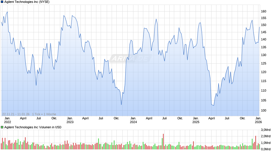 Agilent Technologies Chart