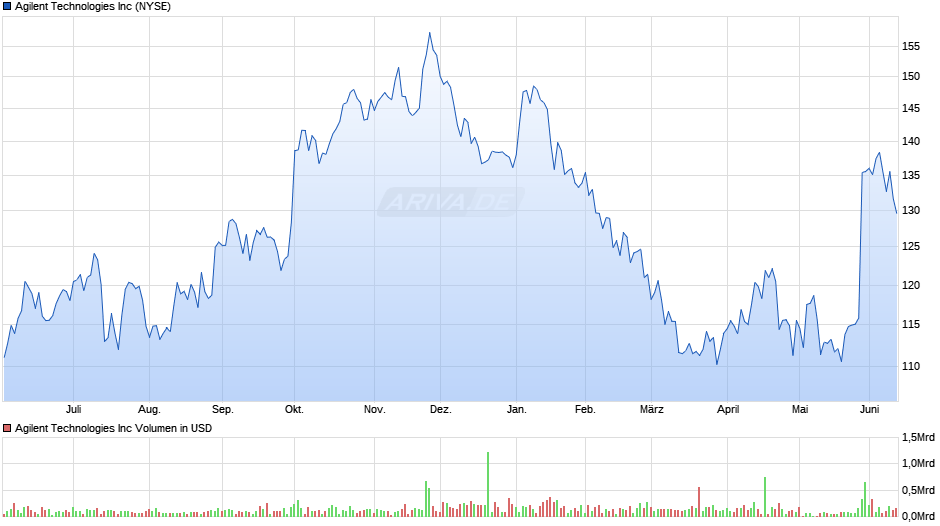 Agilent Technologies Chart