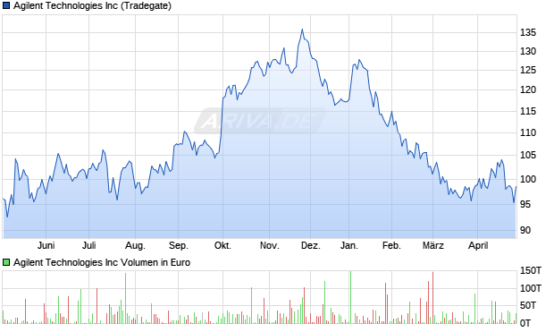 Agilent Technologies Aktie Chart