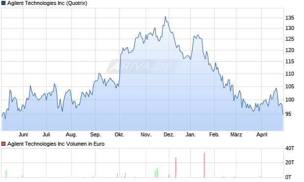 Agilent Technologies Aktie Chart