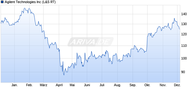 Agilent Technologies Aktie Chart