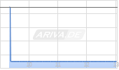 Agilent Technologies Inc Chart