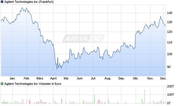 Agilent Technologies Aktie Chart