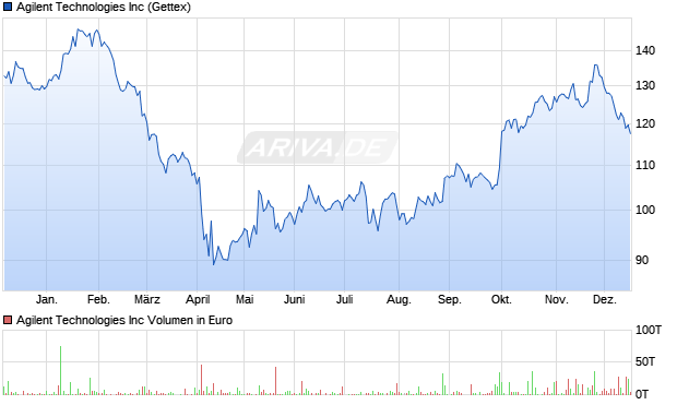 Agilent Technologies Aktie Chart