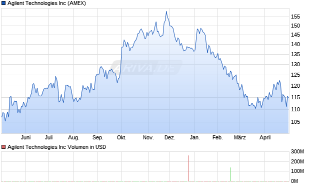 Agilent Technologies Aktie Chart