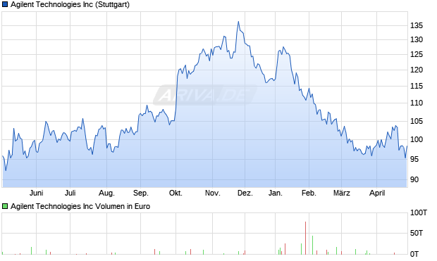 Agilent Technologies Aktie Chart