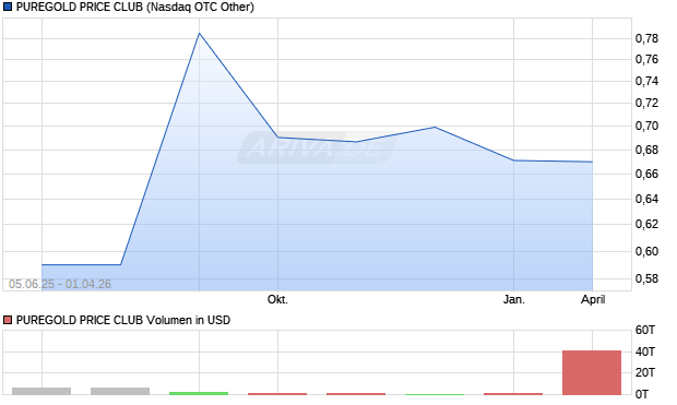 PUREGOLD PRICE CLUB Aktie Chart