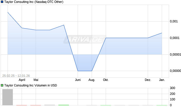 Taylor Consulting Aktie Chart