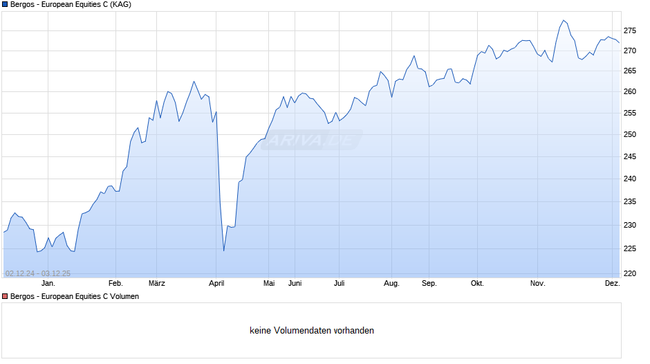 Bergos - European Equities C Chart