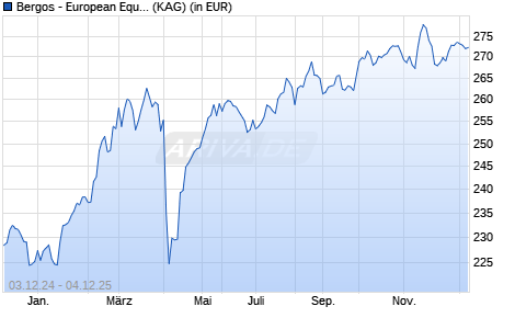 Performance des Bergos - European Equities C (WKN A0MU88, ISIN LU0301849393)