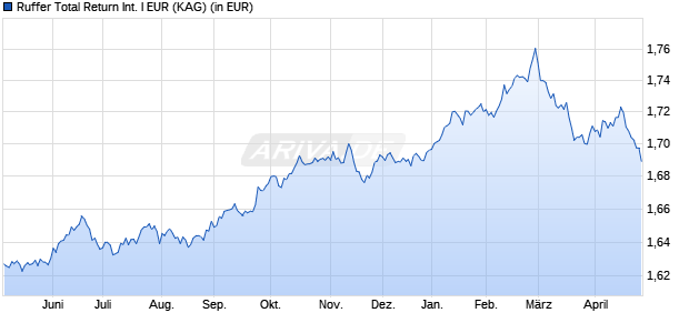 Performance des Ruffer Total Return International I EUR (WKN A1J2KG, ISIN LU0638558394)