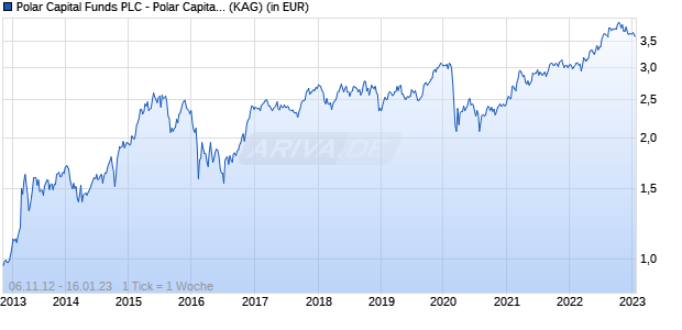 Performance des Polar Capital Funds PLC - Polar Capital Japan Value Fund Class S US Dollar Hedged (WKN A1J7C3, ISIN IE00B7JYM942)