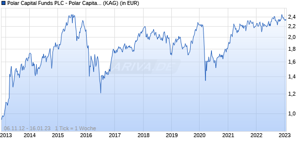 Performance des Polar Capital Funds PLC - Polar Capital Japan Value Fund Class R Sterling Hedged (WKN A1J7C4, ISIN IE00B4WY8142)