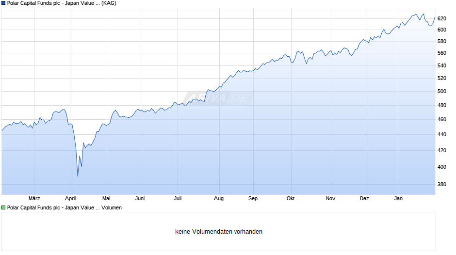 Polar Capital Funds plc - Japan Value Fund S JPY Dist Chart