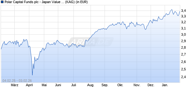 Performance des Polar Capital Funds plc - Japan Value Fund S JPY Dist (WKN A1J7CX, ISIN IE00B8843R79)