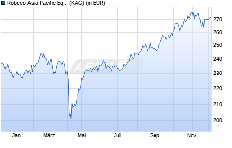 Performance des Robeco Asia-Pacific Equities (USD) D (WKN A1J7SW, ISIN LU0487305319)