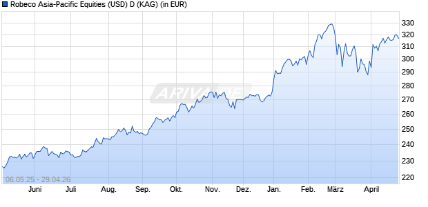Performance des Robeco Asia-Pacific Equities (USD) D (WKN A1J7SW, ISIN LU0487305319)