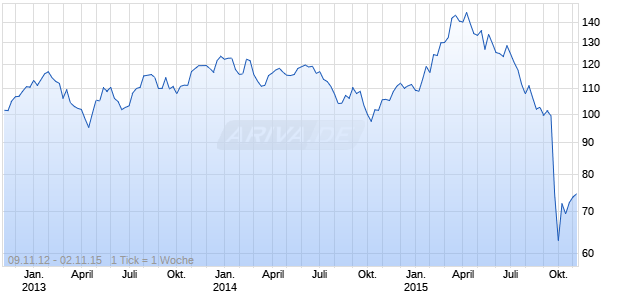 VOLKSWAGEN INTL 12/15 CV Chart
