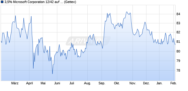3,5% Microsoft Corporation 12/42 auf Festzins (WKN A1HCEW, ISIN US594918AR51) Chart