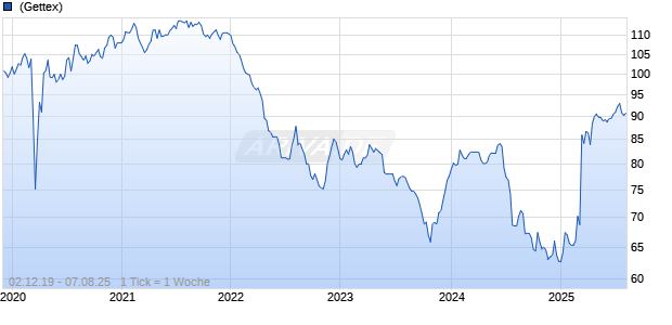 4,4% Walgreens Compary 12/42 auf Festzins Chart
