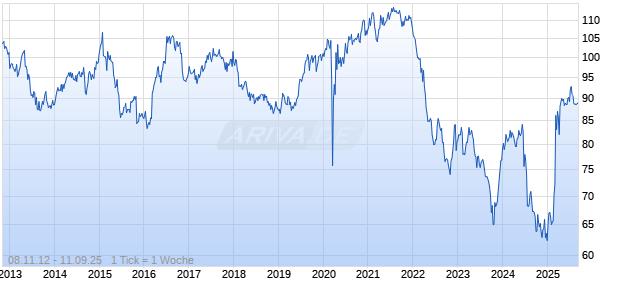 4,4% Walgreens Compary 12/42 auf Festzins Chart