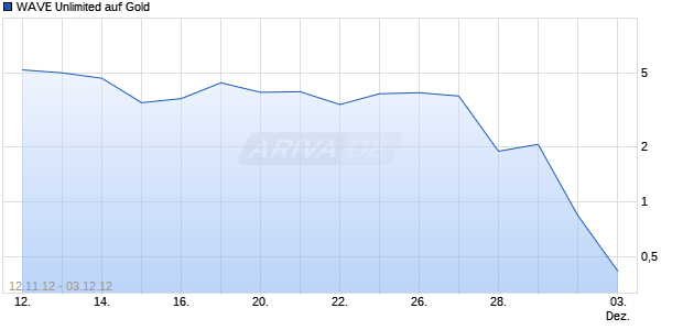 WAVE Unlimited auf Gold [Deutsche Bank AG] Chart