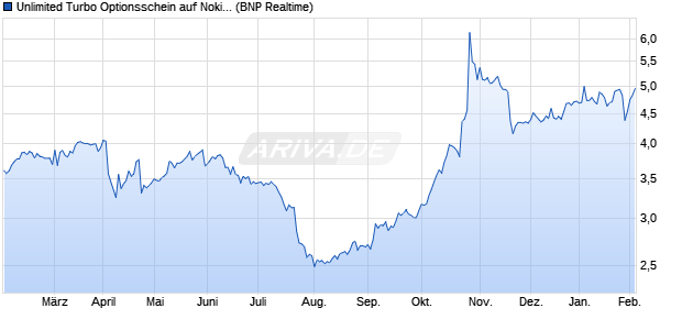 Unlimited Turbo Optionsschein auf Nokia [BNP Parib. (WKN: BP55AS) Chart