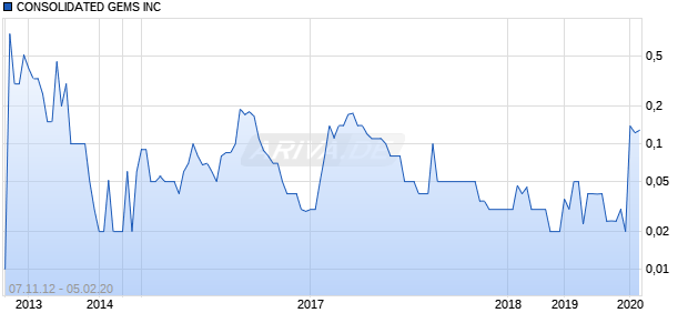 CONSOLIDATED GEMS INC Chart