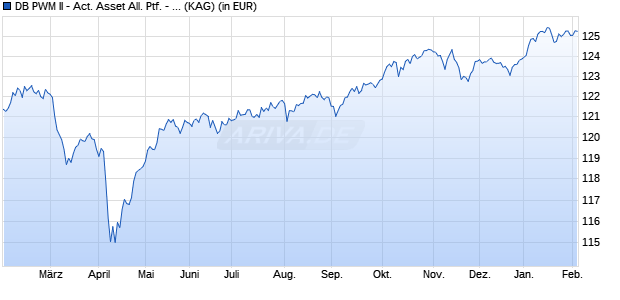 Performance des DB PWM II - Act. Asset All. Ptf. - Conservative (Euro) PF (WKN A1JZS0, ISIN LU0794123256)