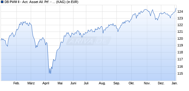 Performance des DB PWM II - Act. Asset All. Ptf. - Conservative (Euro) PF (WKN A1JZS0, ISIN LU0794123256)