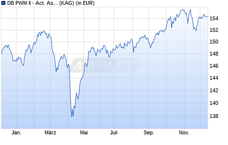 Performance des DB PWM II - Act. Asset Alloc. Portf. - Core (Euro) PF (WKN A1JZS1, ISIN LU0794123330)