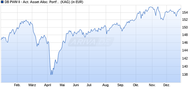 Performance des DB PWM II - Act. Asset Alloc. Portf. - Core (Euro) PF (WKN A1JZS1, ISIN LU0794123330)