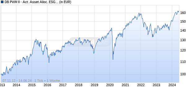 DB PWM II - Act. Asset Alloc. ESG Portf. - Growth (Euro) PF Chart