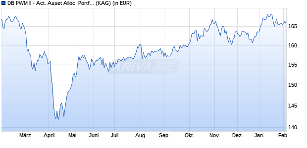 Performance des DB PWM II - Act. Asset Alloc. Portf. - Growth (USD) PF (WKN A1JZS5, ISIN LU0794123769)