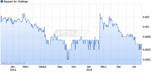 Bayport International Holdings Chart