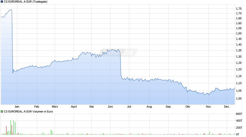 CS EUROREAL A EUR Chart