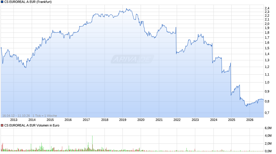 CS EUROREAL A EUR Chart