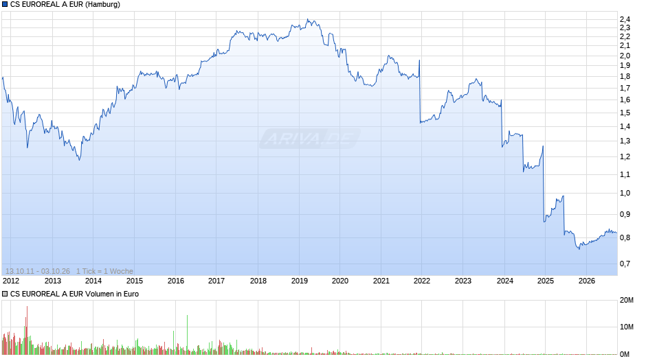CS EUROREAL A EUR Chart