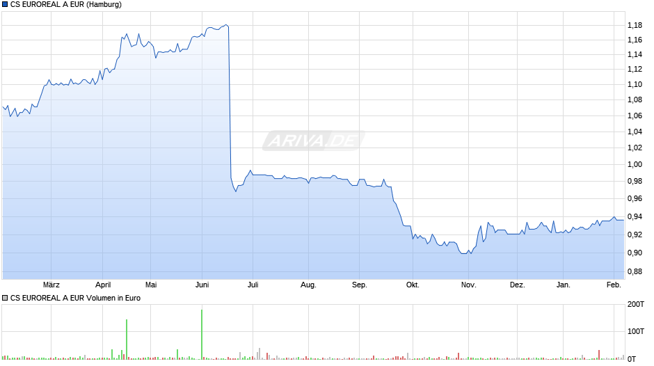 CS EUROREAL A EUR Chart