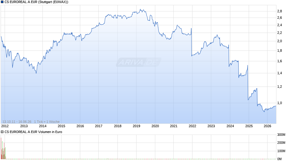 CS EUROREAL A EUR Chart