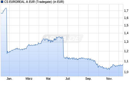 Performance des CS EUROREAL A EUR (WKN 980500, ISIN DE0009805002)
